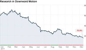 Blackberry Looks Like Game Over For Rim The Buzz Dec