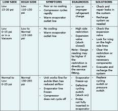 26 Punctilious Auto Ac Pressure Diagnosis Chart