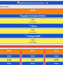Ramai pelabur asb dan asn menanti penuh debar berapakah kadar dividen asb asn 2020 beserta pembayaran bonus. Mysumber On Twitter Terkini Kadar Dividen Asb 2019 Adalah Seperti Berikut Pengagihan Pendapatan 5 50 Sen Seunit Bonus 0 50 Sen Seunit Jumlah 5 50 Sen Seunit Https T Co Gx4thhdbk7 Asb Asn Asnb Dividen Https T Co Mlj6dt2njb