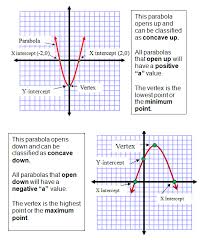 Graphing Quadratic Equations Quadratics Quadratic Equation Quadratic Functions