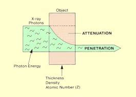 Radiation Penetration