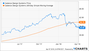 Cadence Design Systems Good Bet On Earnings Or Buyout