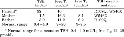 Thyroid Function Test Results At Diagnosis Download Table