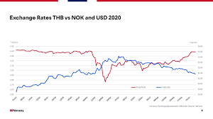 500 thb kaç myr eder ? The Nok Is Back On Track Versus The Thb And Usd Thai Norwegian Chamber Of Commerce