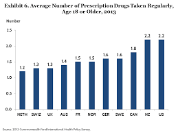 spending use of services prices and health in 13 countries