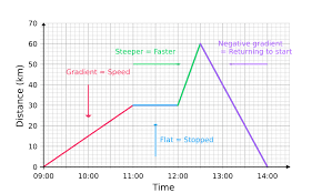 What's included in this product: Distance Time Graphs Worksheets Questions And Revision Mme
