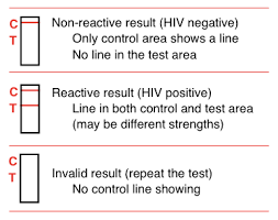 You need to make sure you have performed the test correctly. How Long Do Hiv Test Results Take How Are They Reported Guides Hiv I Base