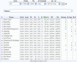 Check the latest 2018 afl ladder on watch afl. All Time Vfl Afl Ladder Bigfooty