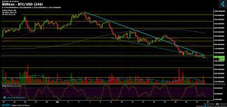 Bitcoin Price Analysis May 28