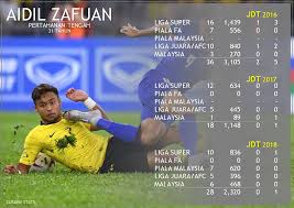 Dalam peraturan permainan sepak bola, jumlah formasi pemain adalah 11 orang. Pemain Pertahanan Pemain Bola Sepak Yang Paling Lama Jangka Hayat Kariernya