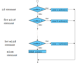 Here is the flowchart of if. Machine Learning And Data Analysis Inha University Part 3 By Md Arman Hossen Towards Data Science