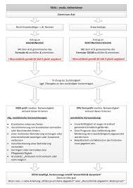 Patienten werden so wieder fit werden und lernen, ihren alltag gesünder zu. Kur Und Reha Richtig Beantragen