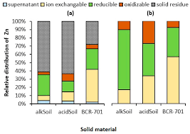 Egy franciaországban élő arab pornószínész, manu barátnőjével elindul füvezni a parkba. Forests Free Full Text Sequential Extraction Resulted In Similar Fractionation Of Ionic Zn Nano And Microparticles Of Zno In Acidic And Alkaline Soil Html