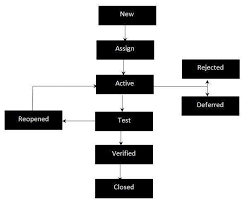 Defect Life Cycle Tutorialspoint