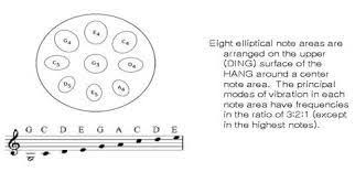 Image Result For Hang Drum Notes Drum Notes Notes Words