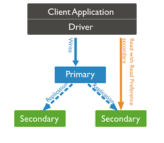 Achieveressays.com is the one place where you find help for all types of assignments. Replication Mongodb Manual