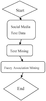 Mathematics Free Full Text A Fuzzy Association Rules Mining Analysis Of The Influencing Factors On The Failure Of Obike In Taiwan Html