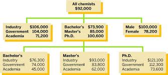 Master's degrees in computer science a master's degree in an area of computer science allows graduates to land jobs with high salary and position security. Salary Employment Survey For Chemists