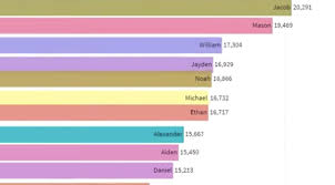 For boys, the most popular name is liam, and it's the irish name's second year on top. The Most Popular Baby Boy Names From 1880 To 2019 Visualized Digg