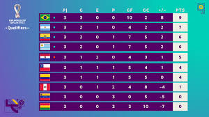 Sorteo eliminatorias mundial qatar 2022: Copa Mundial Fifa On Twitter Asi Marchan Las Eliminatorias De Conmebol Rumbo A Qatar2022 Luego De 3 Jornadas Disputadas
