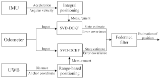 Sensors Free Full Text A Federated Derivative Cubature Kalman Filter For Imu Uwb Indoor Positioning Html