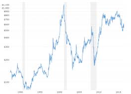 The below chart tracks the price of gold since 1929, compared to the. Gold Prices 100 Year Historical Chart Macrotrends