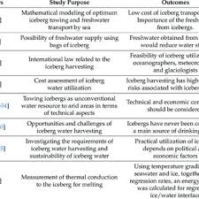 PDF) Polar Ice as an Unconventional Water Resource: Opportunities and  Challenges