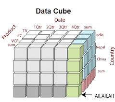 The extracted data is cleaned and transformed. Data Warehouse What Is Data Cube Javatpoint