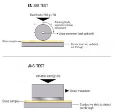 The Big Difference Between Ansi And En 388 Cut Test Methods