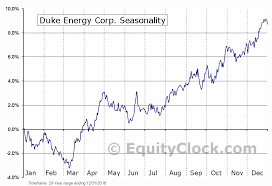 Duke Energy Corp Nyse Duk Seasonal Chart Equity Clock