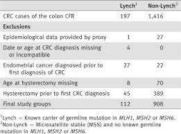 I was diagnosed about 6 months after i started spotting regularly between periods, which, at 43/44 years old, i first attributed to perimenopause (my periods had already been irregular for a number of months). Risk Of Endometrial Cancer For Women Diagnosed With Hnpcc Related Colorectal Carcinoma Obermair 2010 International Journal Of Cancer Wiley Online Library
