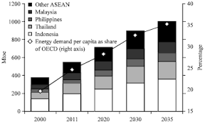 Energy demand in service sector by resource spain 2017. Asean Biomass Energy A Thai Environmental Impact Analysis By Use Of A Structural Equation Model Sem Scialert Responsive Version
