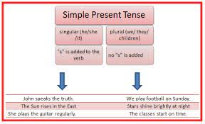 The simple present is a verb tense used to talk about conditions or actions happening right now or habitual actions and occurrences. Present Tense Formula 16 Tenses In English Grammar Formula And Examples
