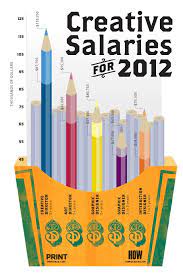 Howdesign Com Graphic Design Careers Graphic Designer Salary Infographic