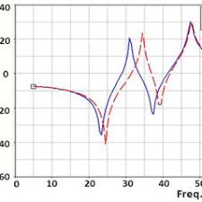 Openfermion is an open source library for compiling and analyzing quantum algorithms to simulate fermionic systems, including quantum chemistry. 22 Frequency Response Function Frf Graph For Point X Shows First Download Scientific Diagram