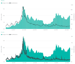Meanwhile, aud/usd struggles against a sharply strong us dollar. I Analyzed 2 Billion Reddit Comments For Bitcoin And Tesla Mentions Vs Their Prices Sort Of Like What R Snoopdog77337 Did But With Recent Data Up To 21st Of Feb 2020 Tesla Graph
