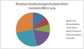 Contact tiada tajuk on messenger. Senarai Filem Malaysia Berdasarkan Kutipan Wikiwand