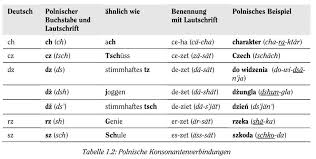 Das russische alphabet lernen sie schrift. Polnische Alphabet Und Aussprache Des Polnischen Polnische Schrift