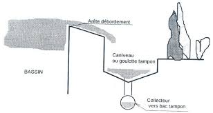 le debordement d une piscine piscine a debordement piscine goulotte