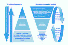 Reverse innovation pyramid: wealth generation and share of profit [10] |  Download Scientific Diagram