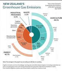 New Zealand Government Publishes Chart On Greenhouse Gas