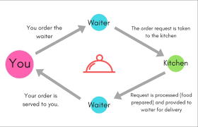 Maybe you would like to learn more about one of these? If An Api Is Like A Restaurant Waiter What Exactly Are The Application Programming Interface Software Engineering Stack Exchange