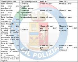 Previdenza Polizia Di Stato Uil Polizia