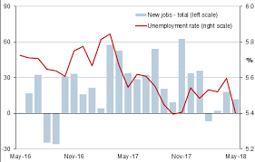Australia Labor Market Continues To Create Jobs In May 2018