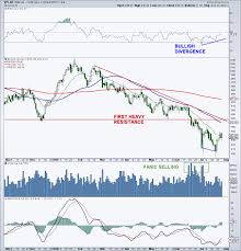 is platinum bottoming check out these charts see it market