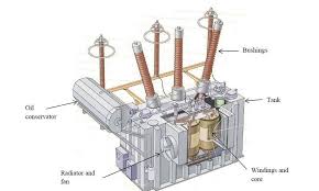 Power Transformer Showing Major Components Electrical Engineering Books Power Engineering Electrical Engineering
