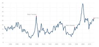 Market Indicator Hits Levels Last Seen Before Plunges