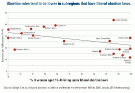 Chart Of The Day Global Abortion Rates Mother Jones