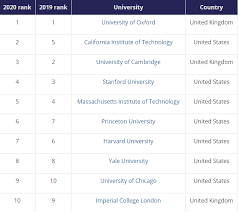 The qs world university rankings offers an annually updated list of top 1,029 universities worldwide. What Are The World S Best Universities World Economic Forum