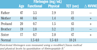 Image result for Fibrinogen